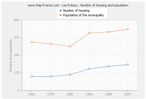 Les Préaux : Number of housing and population